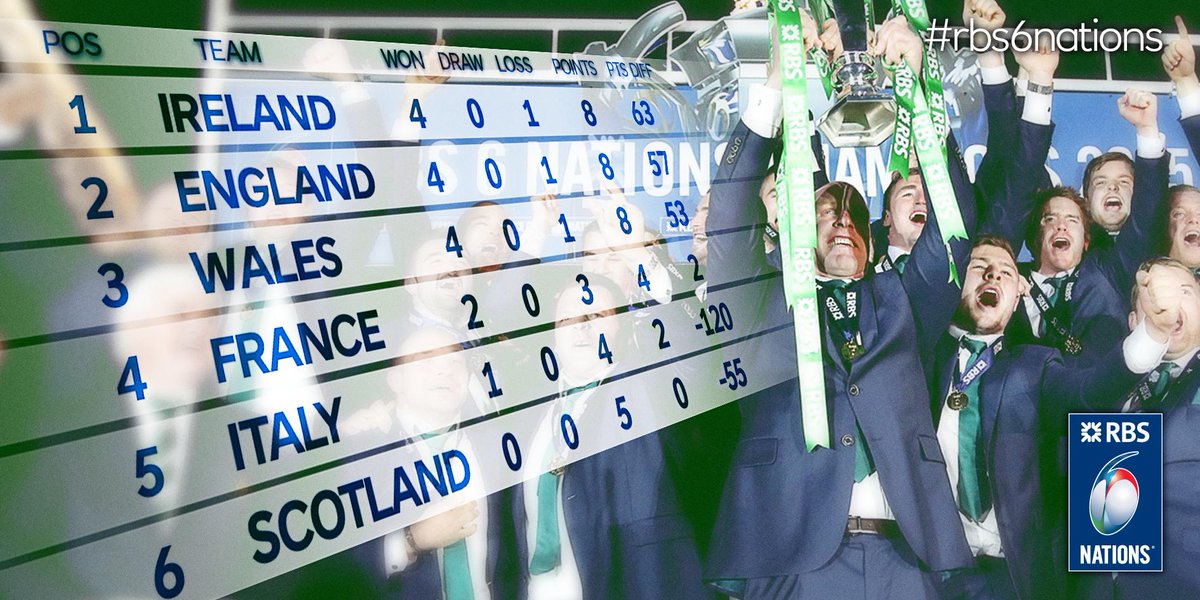 Ireland are crowned 2015 #rbs6nations Champions. In other news, Super Saturday is the best day of the year. Fact.