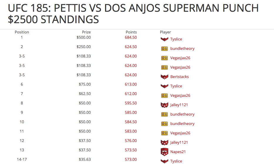 mmabreakdowns's tweet photo. Last week @tyslice23 used our lineups to win big @DraftOps get your lineups for this week here http://t.co/w5SC1HADKw http://t.co/yRn5uK4fT3