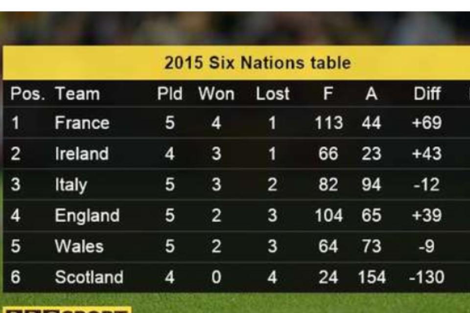 Six nations table as it stands deals
