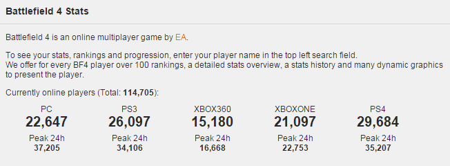 Westie on X: Here are the stats for #BF4 online players. Still over 100k  online!  / X