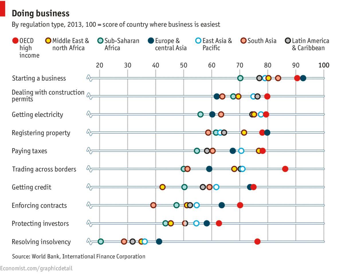 Where in the world is the best place to do business? Singapore, it seems #econarchive (2013) econ.st/1H6sHSW