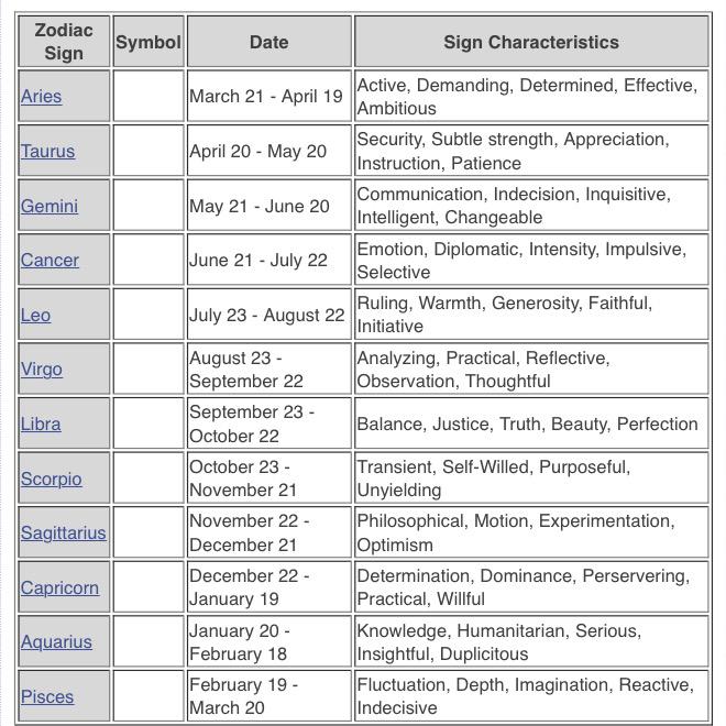 12 Astrology Zodiac Signs Dates Meanings And Compatibility