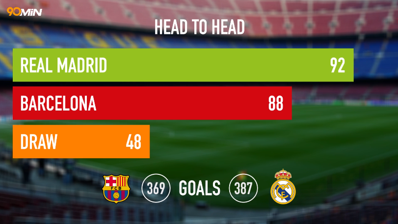 #ElClasico Fact: Head-to-head, <a href="/realmadriden/">Real Madrid C.F. 🇬🇧🇺🇸</a> have won more games and scored more goals.