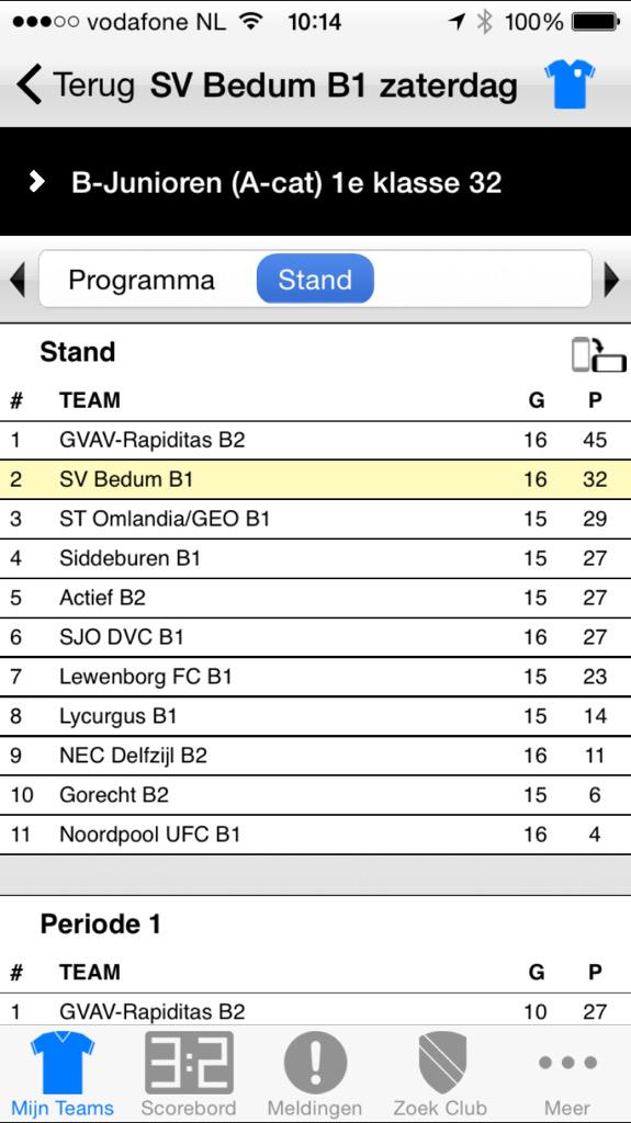 SVBedumB1_2014's tweet photo. @gvav B2 gefeliciteerd met het behaalde kampioenschap. Prima resultaat! @svbedum http://t.co/Hj1pnQMdp1