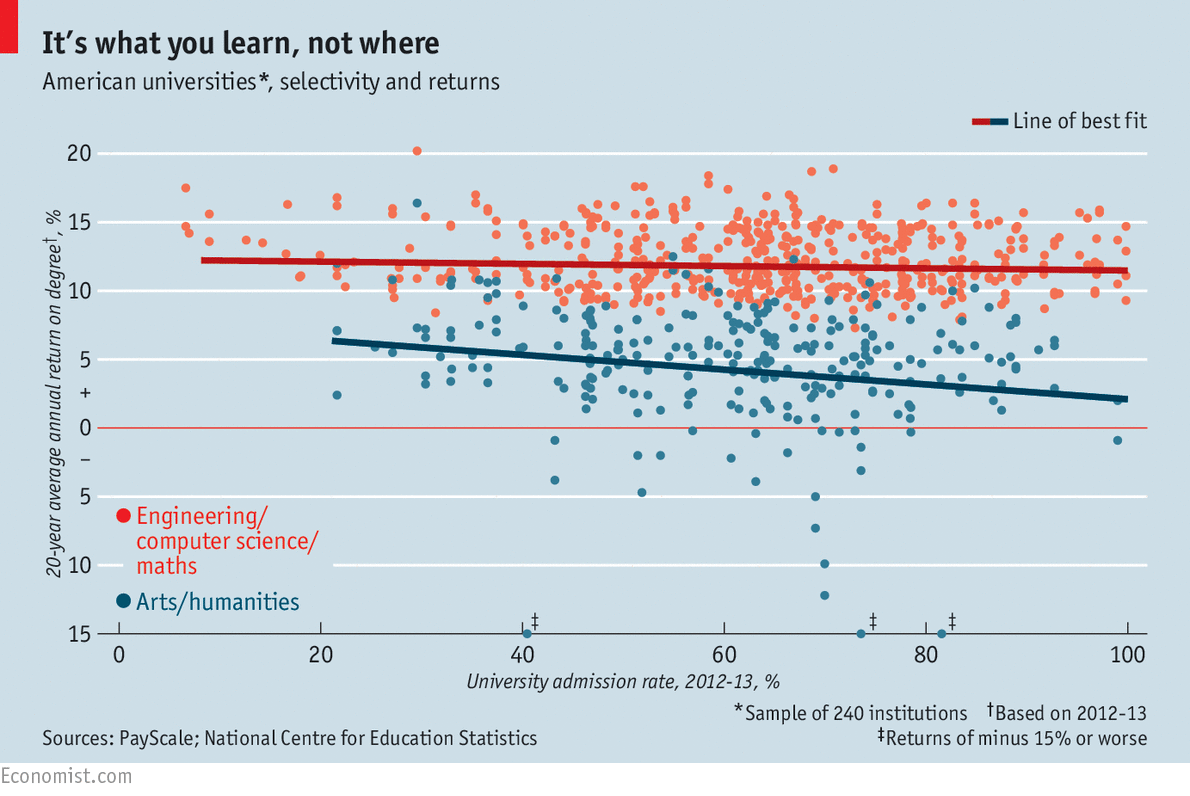 TheEconomist's tweet photo. Is your degree worth it? It depends what you study, not where http://t.co/U1FBzYpif5 http://t.co/DqAOjMIjiq