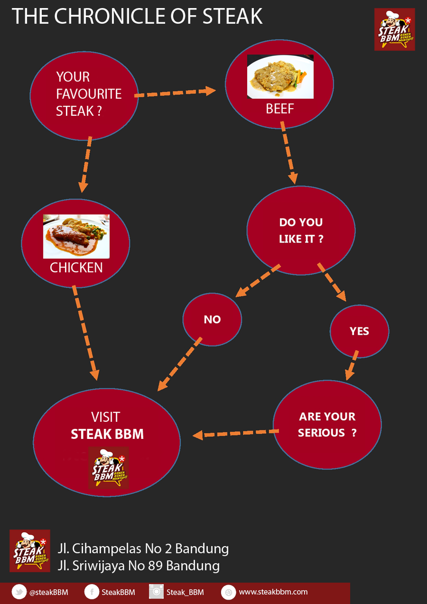 SteakBbm's tweet photo. The chronicle of steak #steakBBM #bandung #steak #food #tasty http://t.co/SOEKxiGmFi