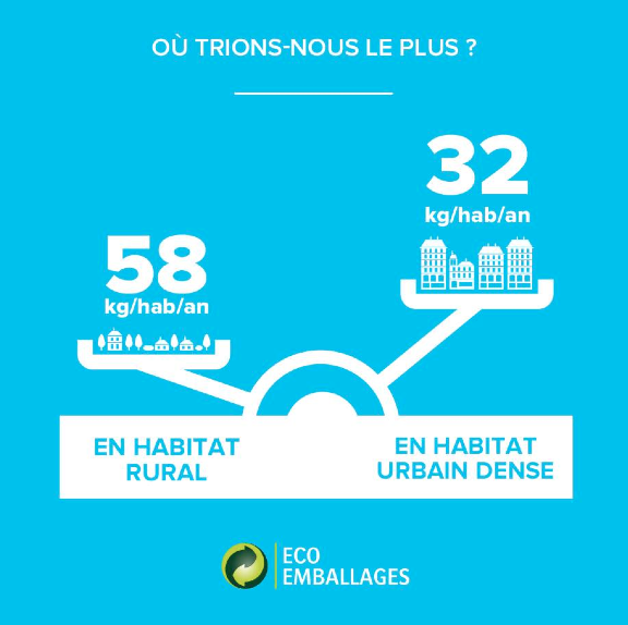 On trie deux fois plus à la campagne qu'à la ville bit.ly/1jLa3jR