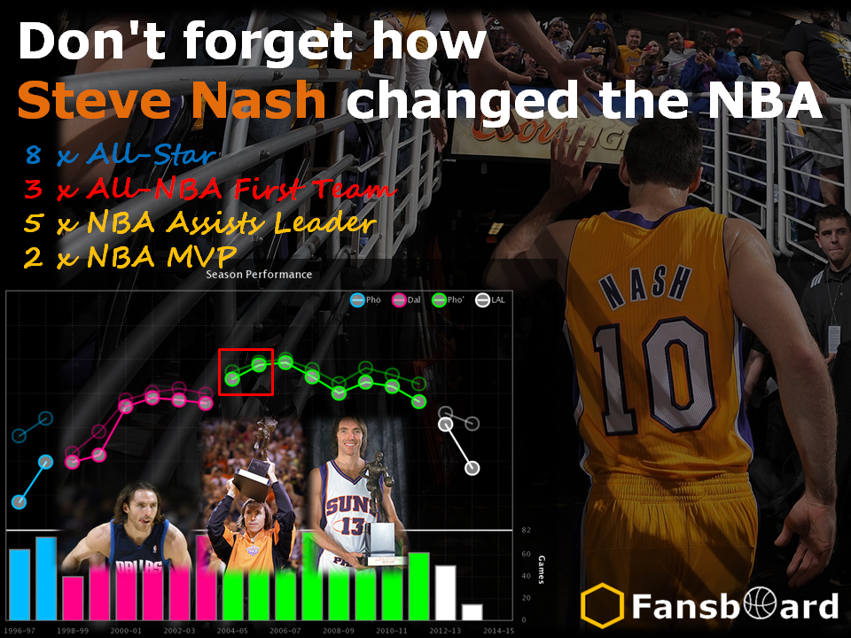 fansboard's tweet photo. Don't forget how @SteveNash changed the NBA.
#SteveNash #Lakers #Suns #Mavs
#NBA #fantasybasketball #NBArank #NBAnews http://t.co/j9Qm9WmsvE