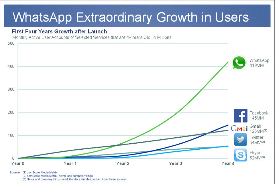 ShareMyPost's tweet photo. WhatsApp, The Anti-Marketing Growth Phenomenon http://t.co/IrVgOF2V8m via @growthhackers_ http://t.co/fCefBn0f11