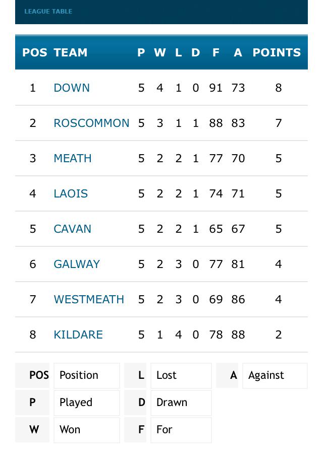clubrossie's tweet photo. So here we are folks- 2nd in Div 2 w/ 2 games left.Well done to the Senior footballers and mgt!

#thebestisyettocome http://t.co/gDWDKw5Bl0