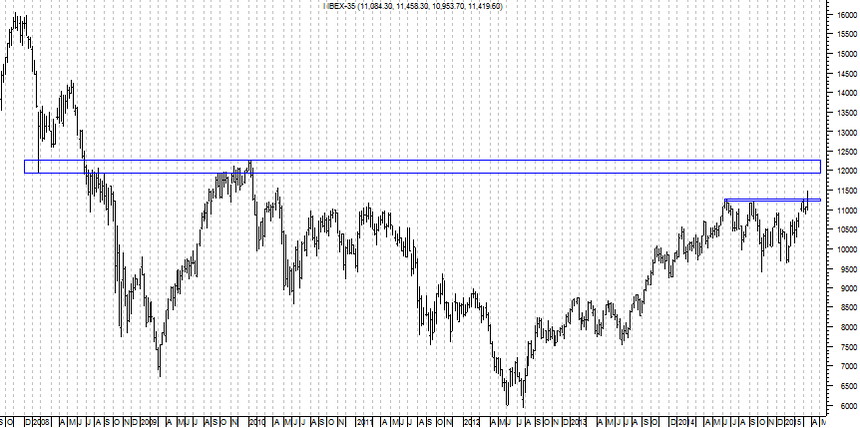 bolsacava_com's tweet photo. Gráfico semanal del IBEX-35 @jluiscava http://t.co/wP3GwcwtNO