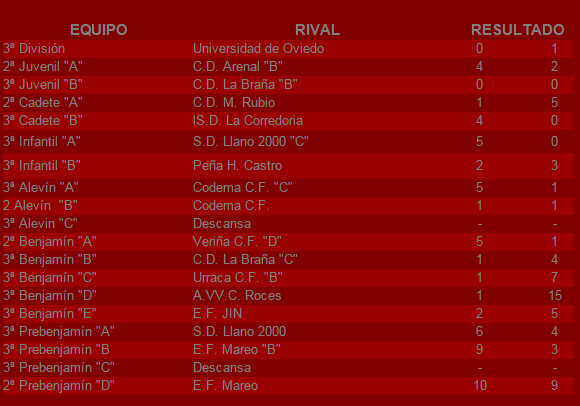 Resultados fin de semana: