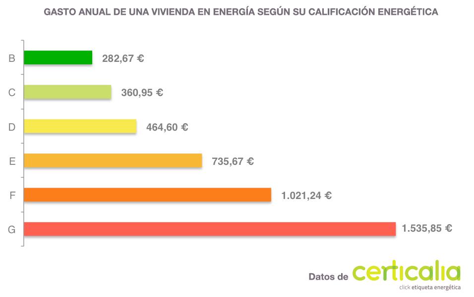 Gasto anual de una vivienda en energía según su calificación energética
ort.sh/mBeHB vía <a href="/Certicalia/">Certicalia</a>