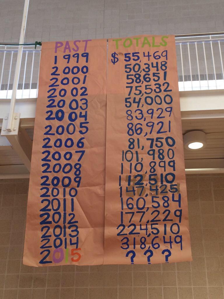 USCDM's tweet photo. No more question marks for us! We did it! $501,528 #FTK #HMHTT http://t.co/jVjrhGlvK4