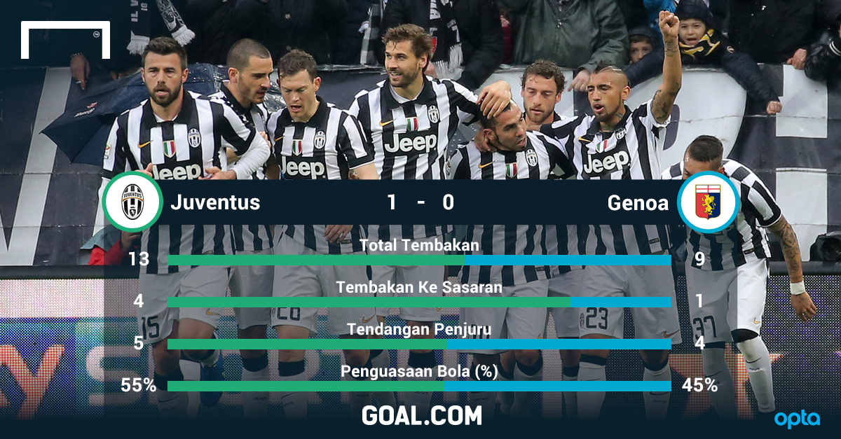 GOAL_ID's tweet photo. Statistik Pertandingan: Juventus 1-0 Genoa | Live Commentary http://t.co/3OsGOQ9BPC  #SerieA http://t.co/gDefgvQQ0g