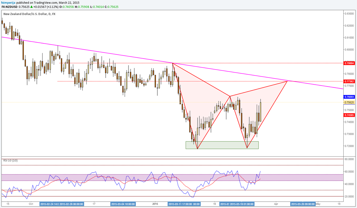 fximperija's tweet photo. #NZDUSD on daily possible #BearishGartley completing at #DailyTrendLine #Kiwi #FX #Harmonics http://t.co/xb5POXYK0z