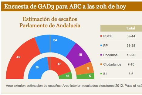 09-VI-2015: El dia que C´s consumó su traición, y frenazo al Cambio Andaluz. - Página 15 CAuZjauU8AAA-Dh