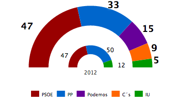 basteiro's tweet photo. Ahora, el PSOE logra en Andalucía lo impensable fuera. Conserva escaños y contempla como ganador el desplome del PP http://t.co/s5T5wesxfl