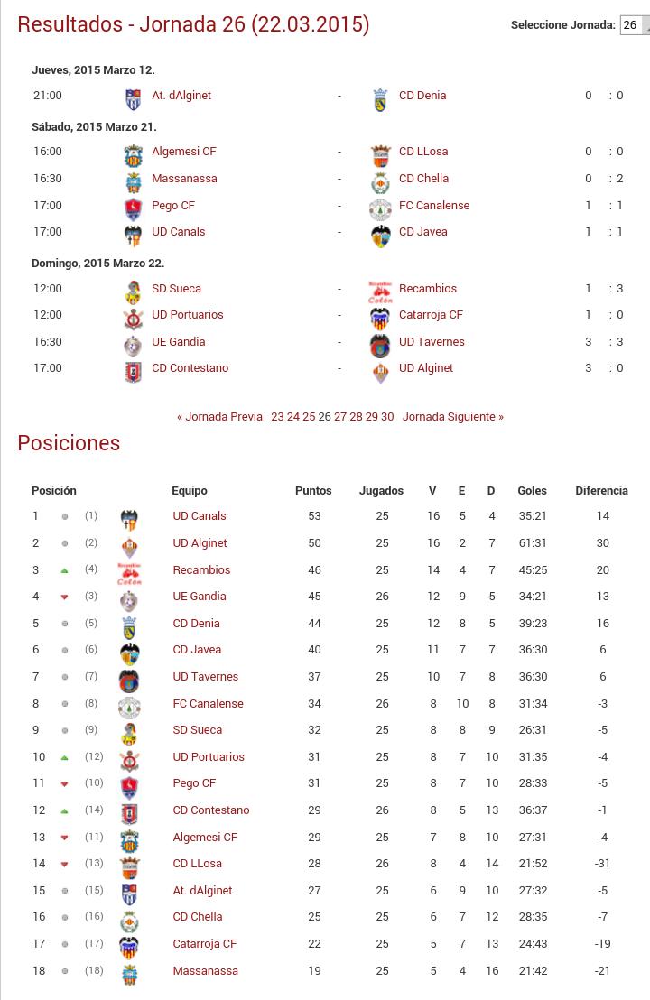 Classificaciò <a href="/frentepistacho/">frentepistacho</a> <a href="/anpegar/">Antonio Perez Garcia</a> <a href="/mayteaspa/">Mayte 13</a> @golsmedia,gracies per el vostre apoyo una jornada mes 1°liders.