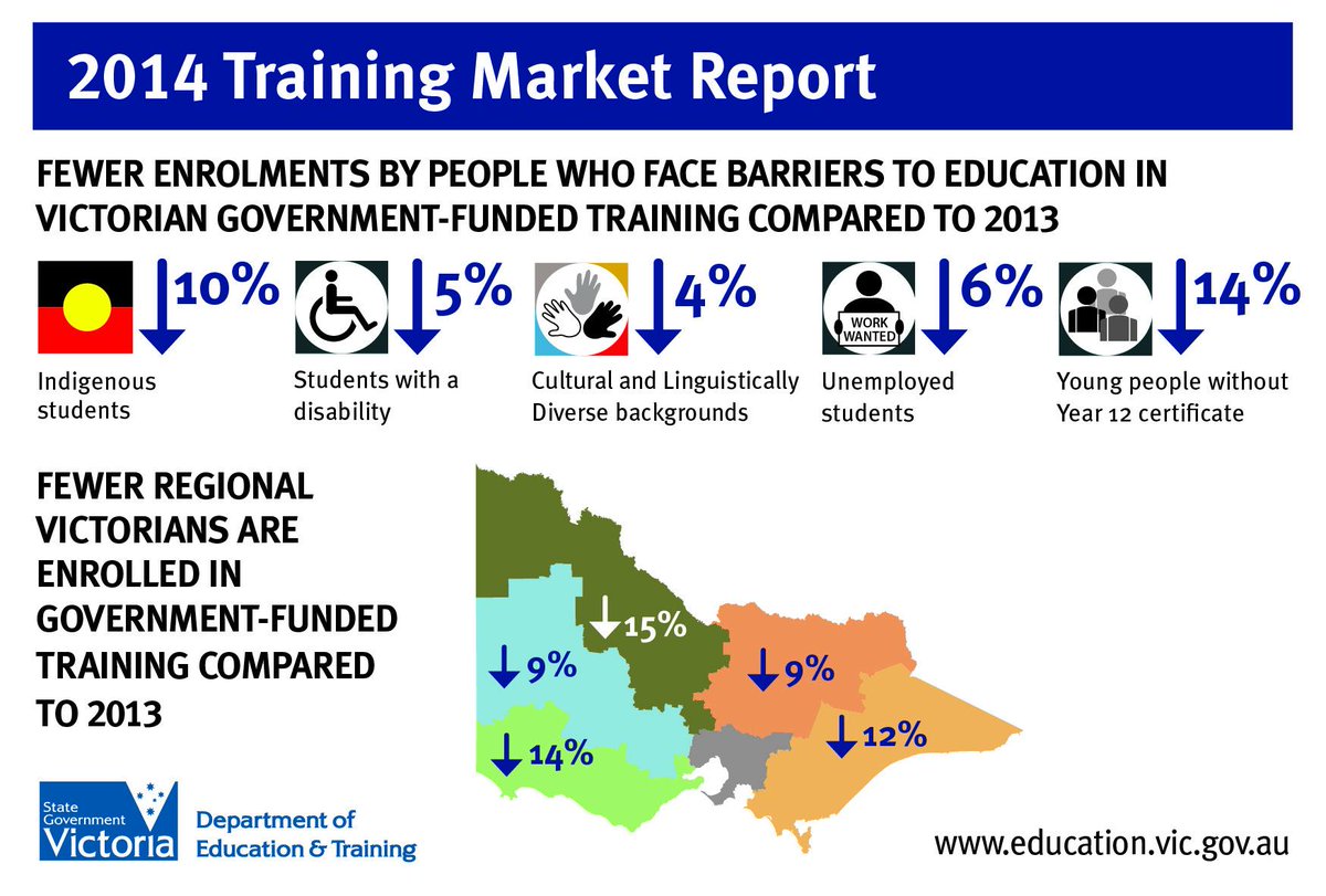 SteveHerbert54's tweet image. There are now fewer enrolments by people who face barriers to education - 
education.vic.gov.au/training/provi… #springst
