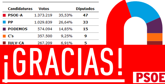 PSOE's tweet photo. ¡G R A C I A S!

¡A trabajar, a trabajar y a trabajar! http://t.co/PjIvUeoKJ1
