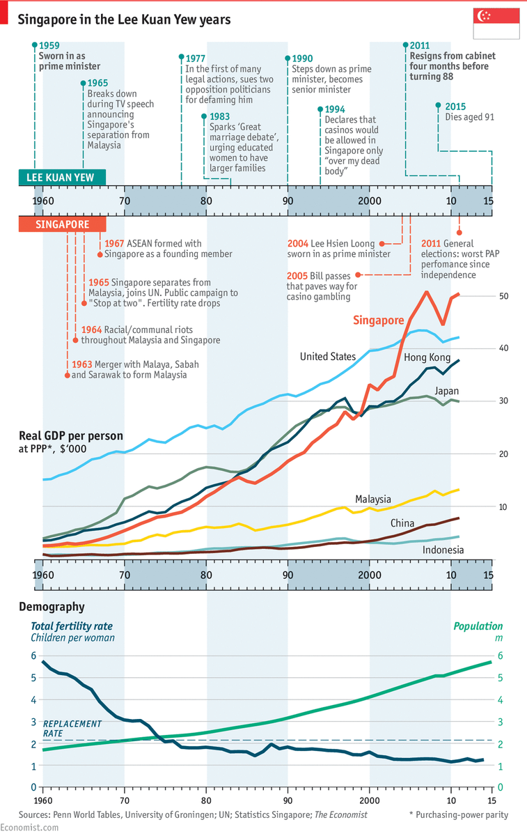 TheEconomist's tweet photo. Lee Kuan Yew's Singapore: An astonishing record http://t.co/MOGcODehCN http://t.co/icsOnKblWE