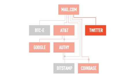 verge's tweet photo. From Verge #longform: the anatomy of a hack http://t.co/6M0OpN0qZe http://t.co/3TRuv5DHbb