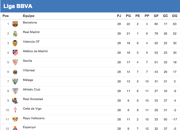 bbva's tweet image. [CLASIFICACIÓN] El @FCBarcelona abre diferencias, consulta la clasificación de la #LigaBBVA ow.ly/KEChm