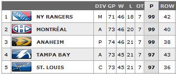 NHLPR's tweet image. With the 7-2 victory in #ANAvsNYR on Sunday night, the @NYRangers reached the top of the League standings.