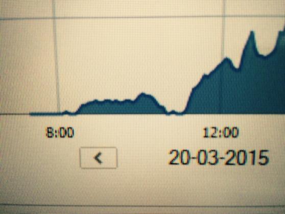 Eclips alleen goed te zien als dip in de elektriciteitsproductie van onze zonnepanelen in Amersfoort!