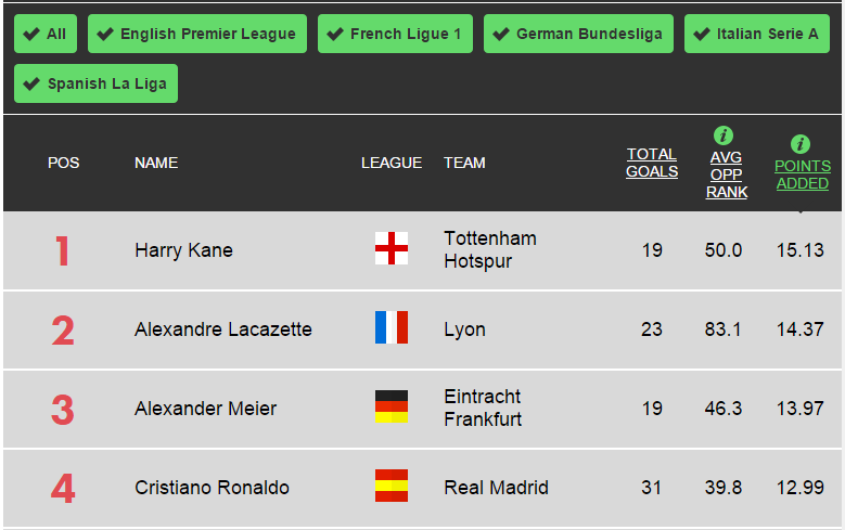 FootyFanalytics's tweet photo. Thanks to Spurs' leaky defence, @hkane28 tops the 'points added' charts this season: http://t.co/4lyR5JB3Fc http://t.co/GSWmifrfl5