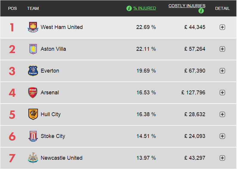 FootyFanalytics's tweet photo. Which clubs are hoping the international break will allow their most valued talent to recover? http://t.co/qx4QIp8wbV http://t.co/ttjCnSdCpA