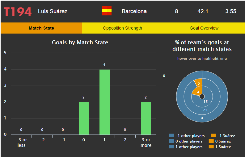 FootyFanalytics's tweet photo. . @LuisSuarez9's winner was only the 2nd time he's given @FCBarcelona the lead this season: http://t.co/4lyR5JB3Fc http://t.co/fkzom8QuzA