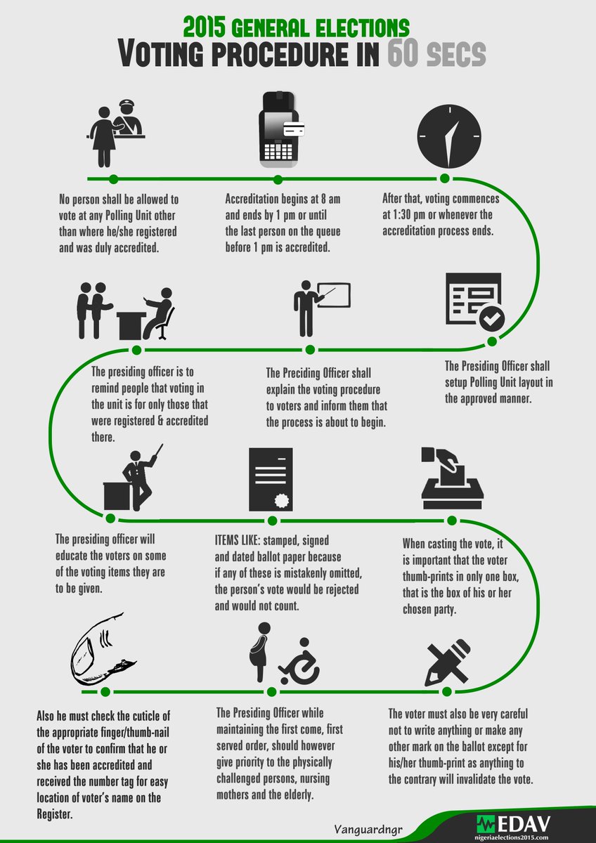 ElectionDataviz's tweet photo. Nigeria Elections: Voting Procedure In 60 Sec.Pls share @omojuwa @toluogunlesi @BudgITng @seunonigbinde @OccupyNaija http://t.co/N1SLW1m61p