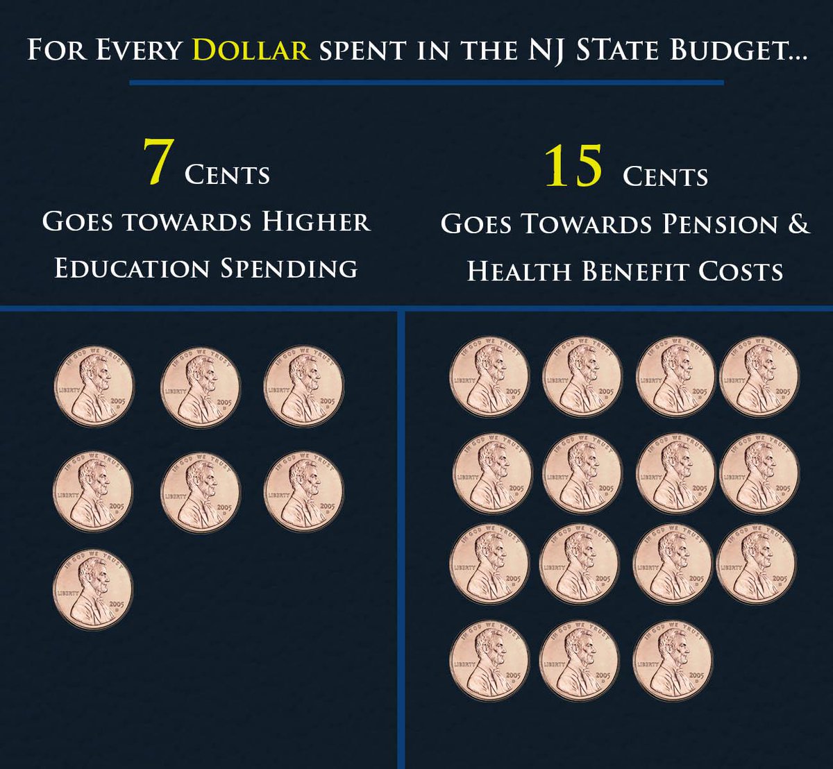 GovChristie's tweet photo. Does this make sense? Please RT  #ToBeFair http://t.co/isC83Dr2kd