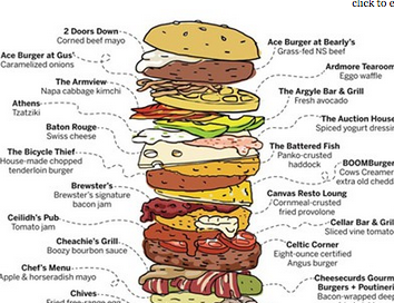 TwitCoast's tweet photo. Check out our #HfxBurgerWeek fantasy burg, with one ingredient from each participating resto. http://t.co/vG6e85VYLp http://t.co/iQvgmkSwaz