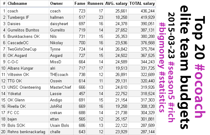 MSLkvist's tweet photo. Top20 biggest #ocoach elite team budgets. Is the s5 relay league winner on the list? #MoreMoneyBetterResults? http://t.co/hO3KLd0Uic
