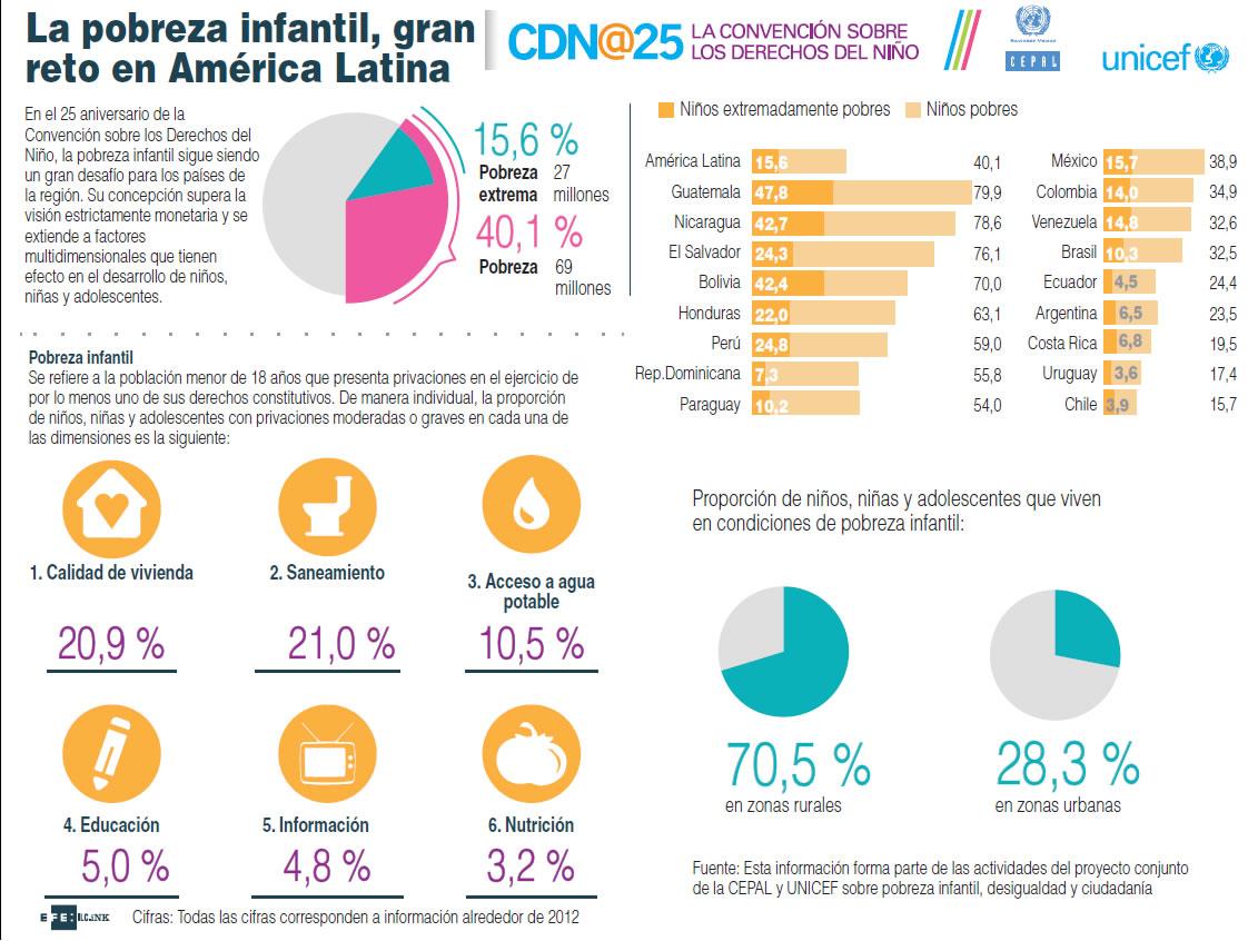Entérate el estado de la pobreza infantil en América Latina en esta  infografía http://t.co/R1EZfLTN82 #CEPAL #UNICEF, image size:1122x846
