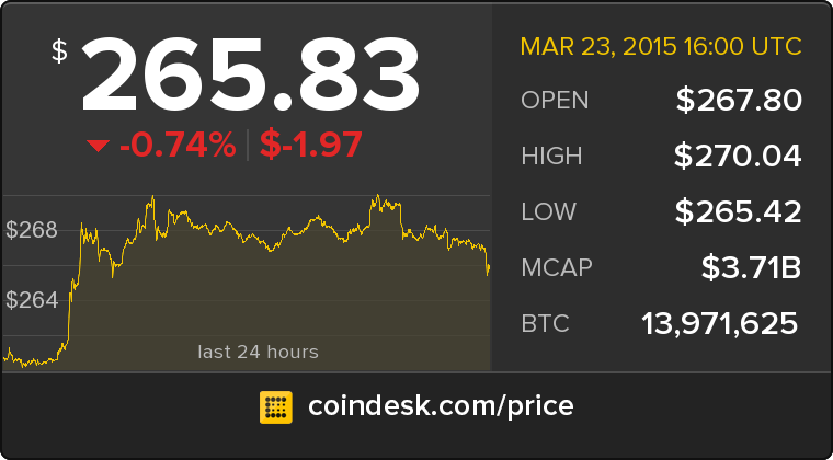 CoinDesk's tweet photo. The latest Bitcoin Price Index is 265.83 USD http://t.co/lzUu2wyPQN http://t.co/ClvRzyWRYr