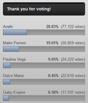LiviaStephany_'s tweet photo. "@TropaDeAnahi: #VOTAR Mujer Latina Mas Bella 2015 https://t.co/6LyOXYYKAJ http://t.co/Fyzb6R9pzG" http://t.co/1R4nJtslxY