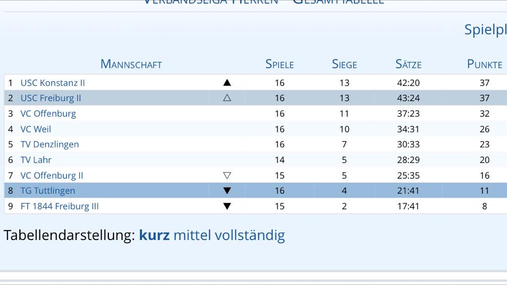 Yeah, die Saisonkrönung ist geglückt! #Meister #desischsoeinfach