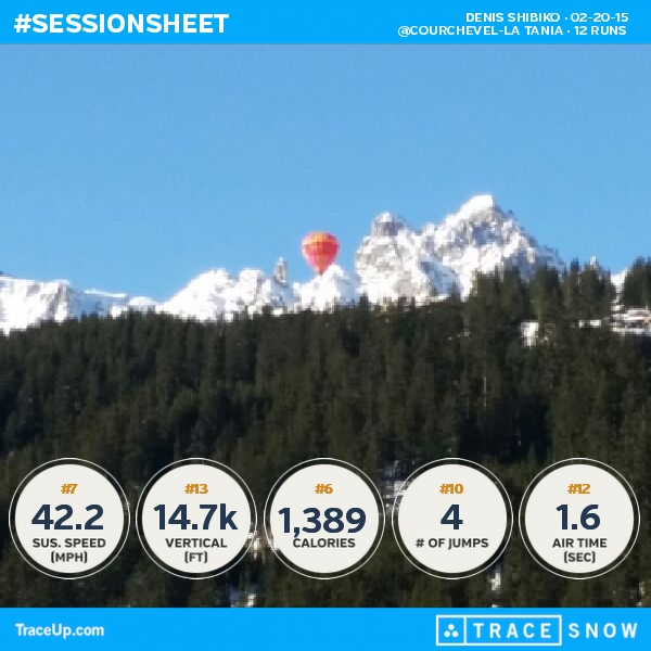 dshibiko's tweet photo. Check my @traceup skiing stats (@ Courchevel-La Tania, 12 runs, 50.2 mph max speed, 14.7k v... http://t.co/ExqAmAsgpc http://t.co/XkE5CW8w7M