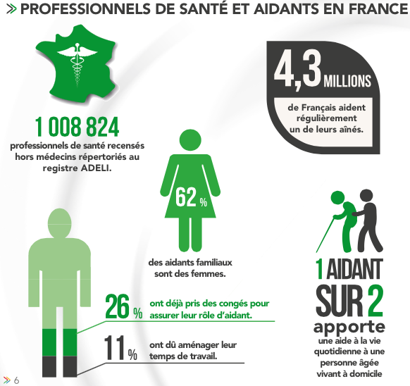 FEHAP_actu's tweet photo. #CongresCIMA Les professionnels de #sante et #aidants en France, c'est 1008824 personnes ! http://t.co/d3isHktdVx