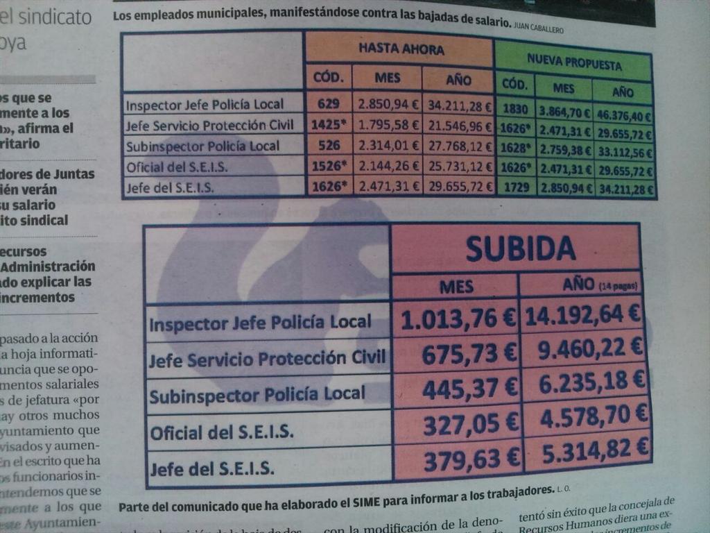 1080balas's tweet image. Así se las gasta nuestro ayuntamiento de murcia,bajada y congelación de sueldo y subida de más de 1.000 e a los jefes