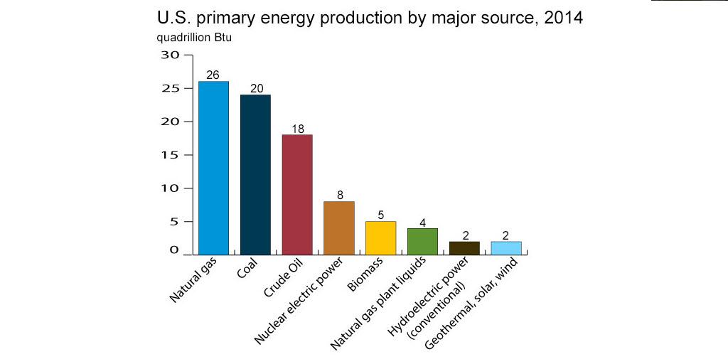 Stanton_Dodson's tweet image. RT @EIAgov: Domestic #energy production meets about 89% of #US energy demand. #EnergyFacts go.usa.gov/3rSHY