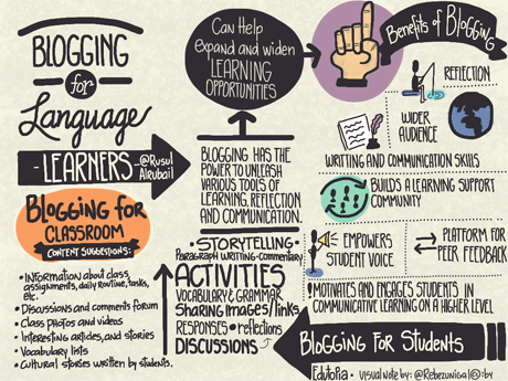 edutopia's tweet photo. How to Start Blogging in #ELL Classrooms: http://t.co/SqUK7dVT8X. Image via @rebezuniga http://t.co/bnGrCdfzed