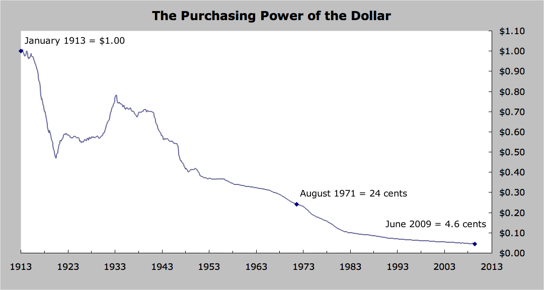 Purchasing Power Of Us Dollar Chart