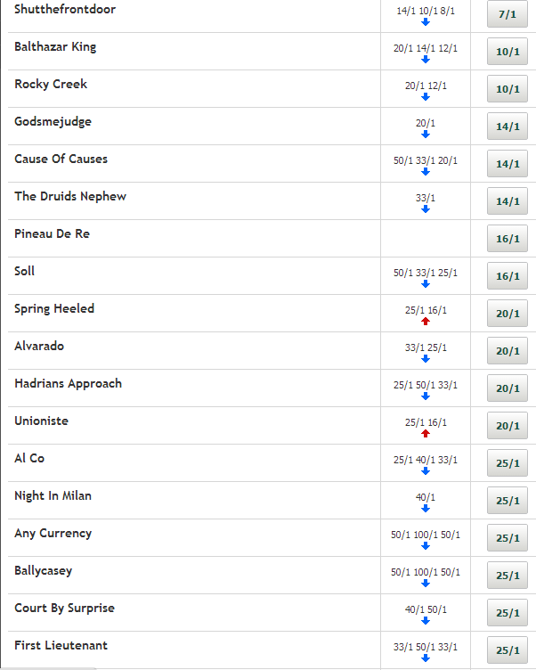 PPOffers's tweet image. Shutthefrontdoor now 7/1 for the Grand National! Latest betting here: pdy.pr/i1sBpJ #FIVEPLACES