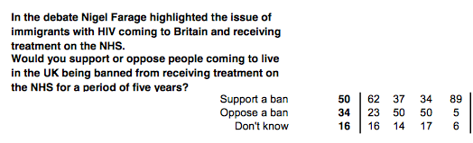 UKIP's tweet photo. YouGov poll shows @Nigel_Farage's stance on health tourism has backing of the British public http://t.co/yXOGjkvGle http://t.co/XJbgsPb0Jt
