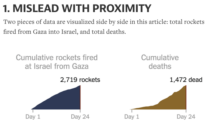randal_olson's tweet photo. A lesson from @nytimes on how to mislead with numbers: https://t.co/dhD041bYrq #dataviz http://t.co/nnSN71XmTN